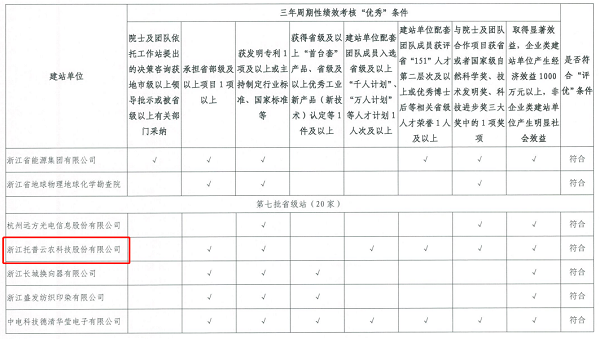 托普云農(nóng)獲“優(yōu)秀院士專家工作站”